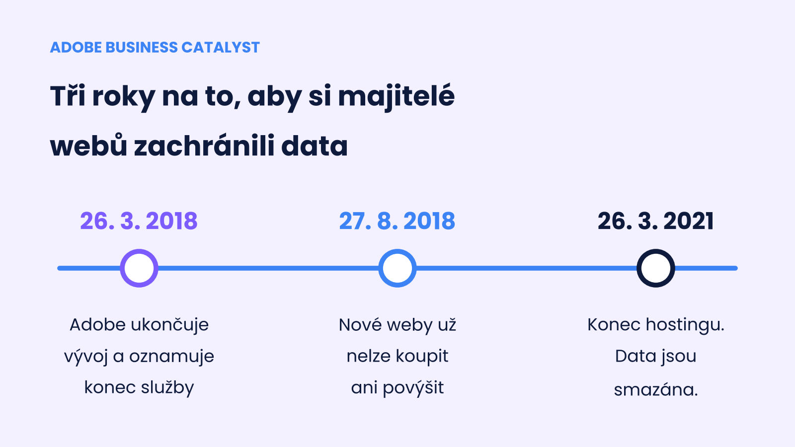 Časová osa: 26. 3. 2018 Adobe oznámil konec Business Catalyst, 27. 8. 2018 nešlo koupit nové weby, 26. 3. 2021 skončil hosting a data byla smazána